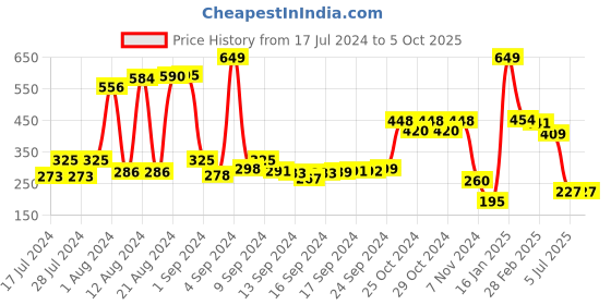ajio.com swiss design Bi-Fold Wallet with Card Slots swiss design Price History Graph from 17 Jul 2024 to 4 Oct 2025
