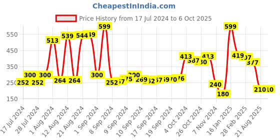 ajio.com swiss design Bi-Fold Wallet with Card Slots swiss design Price History Graph from 17 Jul 2024 to 4 Oct 2025