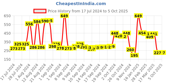 ajio.com swiss design Bi-Fold Wallet with Coin Pocket swiss design Price History Graph from 17 Jul 2024 to 5 Oct 2025