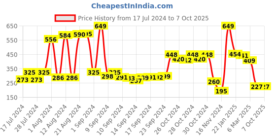 ajio.com swiss design Bi-Fold Wallet with Coin Pocket swiss design Price History Graph from 17 Jul 2024 to 6 Oct 2025