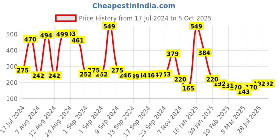 ajio.com swiss design Bi-Fold Wallet with Coin Pocket swiss design Price History Graph from 17 Jul 2024 to 5 Oct 2025