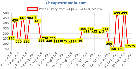 ajio.com swiss design Bi-Fold Wallet with Coin Pocket swiss design Price History Graph from 24 Jul 2024 to 7 Oct 2025