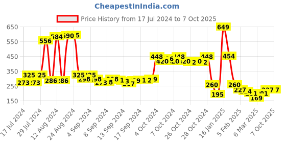 ajio.com swiss design Bi-Fold Wallet with Coin Pocket swiss design Price History Graph from 17 Jul 2024 to 5 Oct 2025