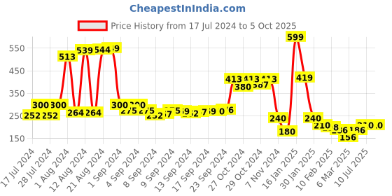 ajio.com swiss design Bi-Fold Wallet with Coin Pocket swiss design Price History Graph from 17 Jul 2024 to 5 Oct 2025