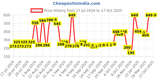 ajio.com swiss design Bi-Fold Wallet with Coin Pocket swiss design Price History Graph from 17 Jul 2024 to 16 Oct 2025