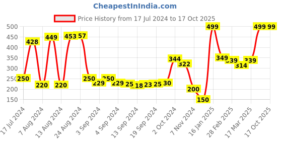 ajio.com swiss design Bi-Fold Wallet with Coin Pocket swiss design Price History Graph from 17 Jul 2024 to 16 Oct 2025