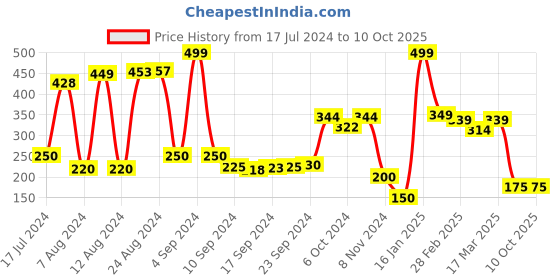 ajio.com swiss design Bi-Fold Wallet with Coin Pocket swiss design Price History Graph from 17 Jul 2024 to 10 Oct 2025
