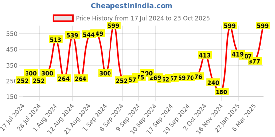 ajio.com swiss design Bi-Fold Wallet with Coin Pocket swiss design Price History Graph from 17 Jul 2024 to 23 Oct 2025