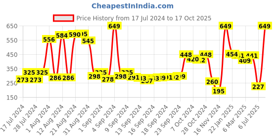 ajio.com swiss design Bi-Fold Wallet with Coin Pocket swiss design Price History Graph from 17 Jul 2024 to 17 Oct 2025