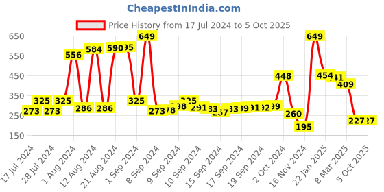 ajio.com swiss design Bi-Fold Wallet with Coin Pocket swiss design Price History Graph from 17 Jul 2024 to 4 Oct 2025