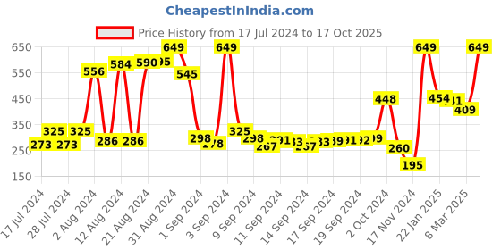 ajio.com swiss design Bi-Fold Wallet with Coin Pocket swiss design Price History Graph from 17 Jul 2024 to 17 Oct 2025