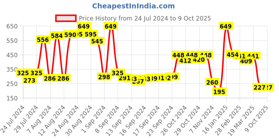 ajio.com swiss design Bi-Fold Wallet with Coin Pocket swiss design Price History Graph from 24 Jul 2024 to 9 Oct 2025