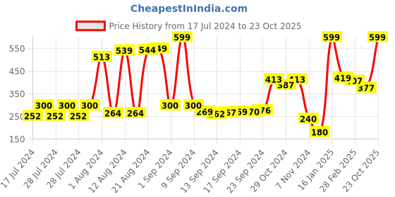 ajio.com swiss design Bi-Fold Wallet with Multiple Card Slots swiss design Price History Graph from 17 Jul 2024 to 23 Oct 2025