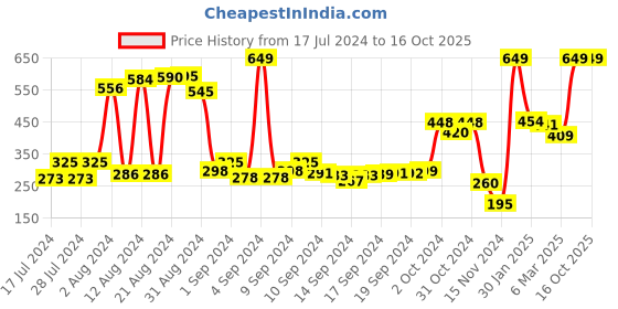 ajio.com swiss design Bi-Fold Wallet with Stitch Accent swiss design Price History Graph from 17 Jul 2024 to 16 Oct 2025