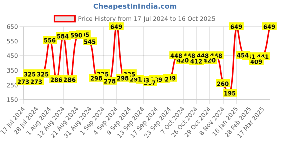 ajio.com swiss design Bi-Fold Wallet with Stitch Accent swiss design Price History Graph from 17 Jul 2024 to 16 Oct 2025