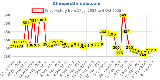 ajio.com swiss design Bi-Fold Wallet with Zip Closure swiss design Price History Graph from 17 Jul 2024 to 5 Oct 2025