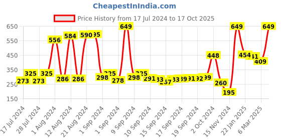 ajio.com swiss design Bi-Fold Wallet with Zip Closure swiss design Price History Graph from 17 Jul 2024 to 17 Oct 2025