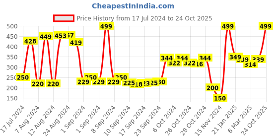 ajio.com swiss design Card Holder with Snap Fastening swiss design Price History Graph from 17 Jul 2024 to 24 Oct 2025