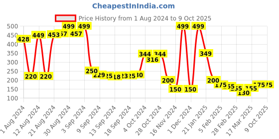 ajio.com swiss design Checked Bi-Fold Card Holder swiss design Price History Graph from 1 Aug 2024 to 8 Oct 2025