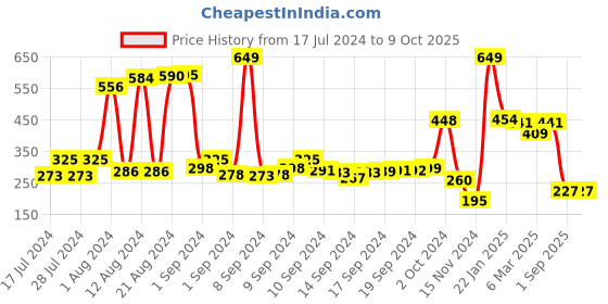 ajio.com swiss design Colourblock Bi-Fold Wallet swiss design Price History Graph from 17 Jul 2024 to 9 Oct 2025