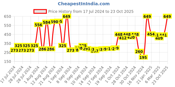 ajio.com swiss design Leather Bi-Fold Wallet swiss design Price History Graph from 17 Jul 2024 to 23 Oct 2025