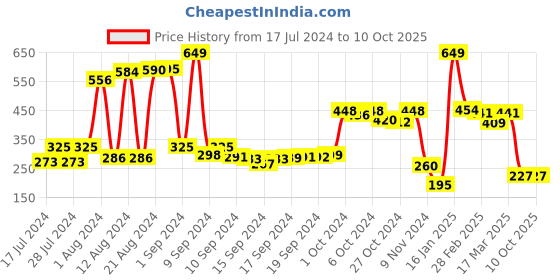 ajio.com swiss design Leather Bi-Fold Wallet swiss design Price History Graph from 17 Jul 2024 to 10 Oct 2025
