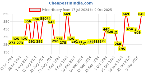 ajio.com swiss design Leather Bi-Fold Wallet swiss design Price History Graph from 17 Jul 2024 to 9 Oct 2025