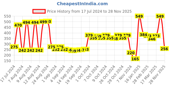 ajio.com swiss design Logo Embossed Tri-Fold Wallet swiss design Price History Graph from 17 Jul 2024 to 28 Nov 2025