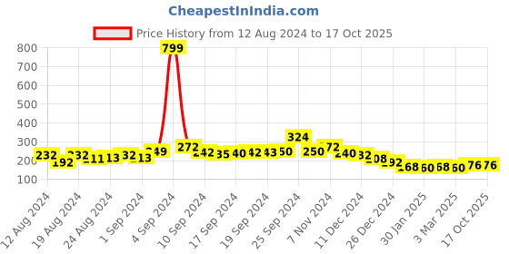 ajio.com swiss design SDCL-MF-AKSHAY-03 Half-Rim Oversized Sunglasses swiss design Price History Graph from 12 Aug 2024 to 16 Oct 2025