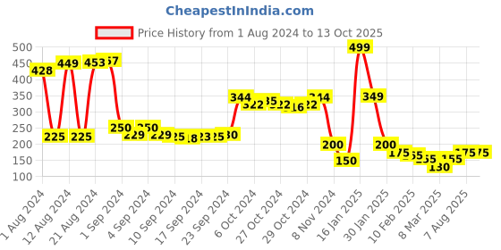 ajio.com swiss design Textured Bi-Fold Leather Wallet swiss design Price History Graph from 1 Aug 2024 to 12 Oct 2025