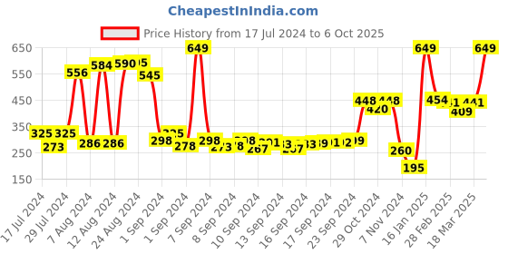 ajio.com swiss design Textured Bi-Fold Leather Wallet swiss design Price History Graph from 17 Jul 2024 to 6 Oct 2025