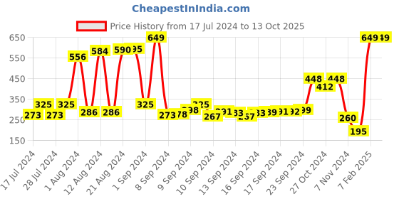 ajio.com swiss design Textured Bi-Fold Leather Wallet swiss design Price History Graph from 17 Jul 2024 to 12 Oct 2025