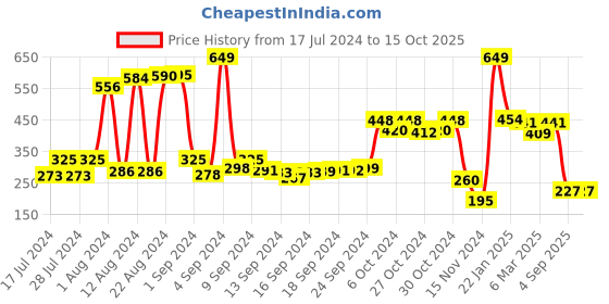 ajio.com swiss design Textured Bi-Fold Wallet swiss design Price History Graph from 17 Jul 2024 to 15 Oct 2025
