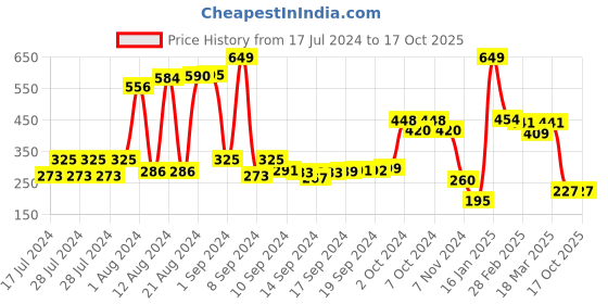 ajio.com swiss design Textured Bi-Fold Wallet swiss design Price History Graph from 17 Jul 2024 to 16 Oct 2025