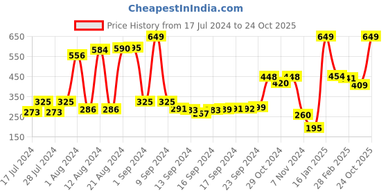 ajio.com swiss design Textured Bi-Fold Wallet swiss design Price History Graph from 17 Jul 2024 to 24 Oct 2025