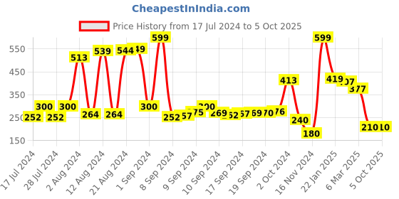 ajio.com swiss design Textured Bi-Fold Wallet swiss design Price History Graph from 17 Jul 2024 to 5 Oct 2025