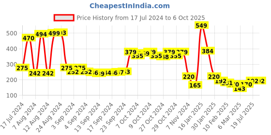 ajio.com swiss design Textured Bi-Fold Wallet swiss design Price History Graph from 17 Jul 2024 to 5 Oct 2025