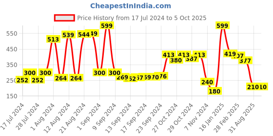 ajio.com swiss design Textured Bi-Fold Wallet swiss design Price History Graph from 17 Jul 2024 to 4 Oct 2025