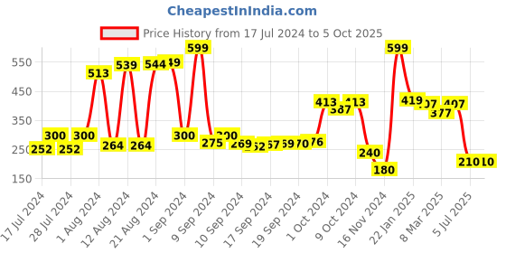 ajio.com swiss design Textured Bi-Fold Wallet swiss design Price History Graph from 17 Jul 2024 to 4 Oct 2025