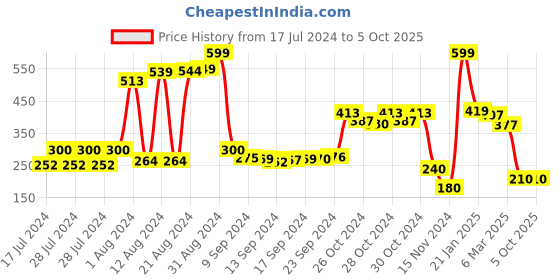 ajio.com swiss design Textured Bi-Fold Wallet swiss design Price History Graph from 17 Jul 2024 to 5 Oct 2025