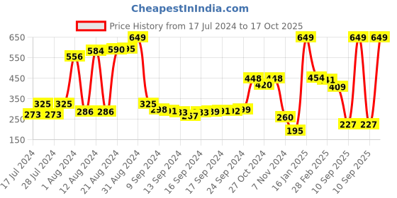 ajio.com swiss design Textured Bi-Fold Wallet swiss design Price History Graph from 17 Jul 2024 to 17 Oct 2025