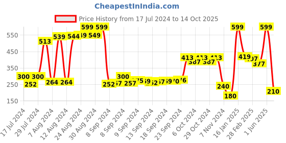 ajio.com swiss design Textured Bi-Fold Wallet swiss design Price History Graph from 17 Jul 2024 to 14 Oct 2025