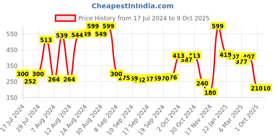 ajio.com swiss design Textured Bi-Fold Wallet swiss design Price History Graph from 17 Jul 2024 to 8 Oct 2025