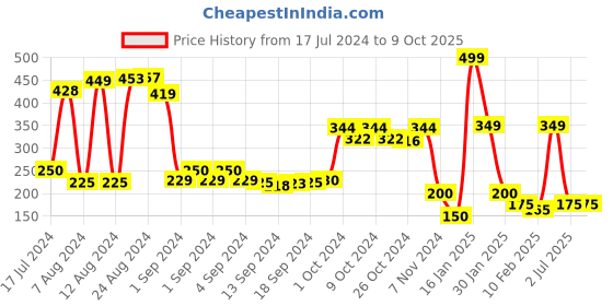 ajio.com swiss design Travel Wallet with Snap Button Closure swiss design Price History Graph from 17 Jul 2024 to 8 Oct 2025