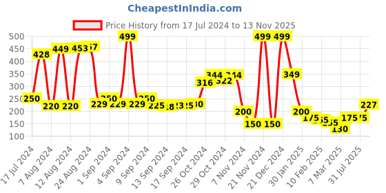 ajio.com swiss design Travel Wallet with Snap Button Closure swiss design Price History Graph from 17 Jul 2024 to 13 Nov 2025