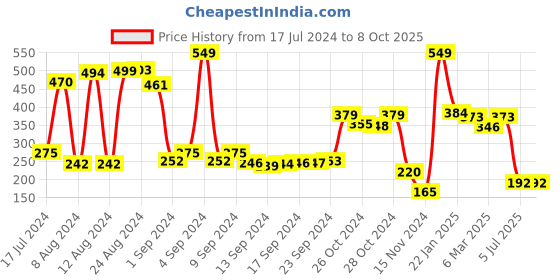 ajio.com swiss design Travel Wallet with Snap Button Closure swiss design Price History Graph from 17 Jul 2024 to 8 Oct 2025