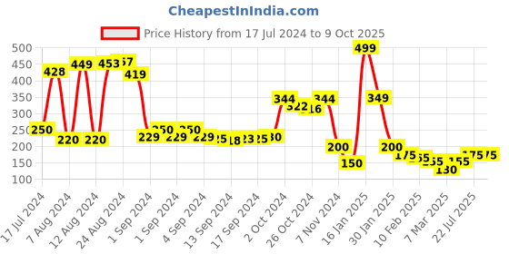 ajio.com swiss design Travel Wallet with Snap Button Closure swiss design Price History Graph from 17 Jul 2024 to 8 Oct 2025