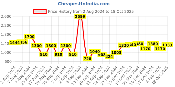 ajio.com Swiss-Dot A-Line Kurta Price History Graph from 2 Aug 2024 to 18 Oct 2025