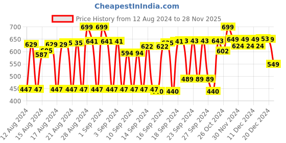 ajio.com all ways you Swiss-Dot A-Line Skirt all ways you Price History Graph from 12 Aug 2024 to 28 Nov 2025