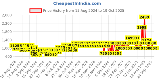 ajio.com gap kids Swiss-Dot Fit & Flare Dress gap kids Price History Graph from 15 Aug 2024 to 19 Oct 2025